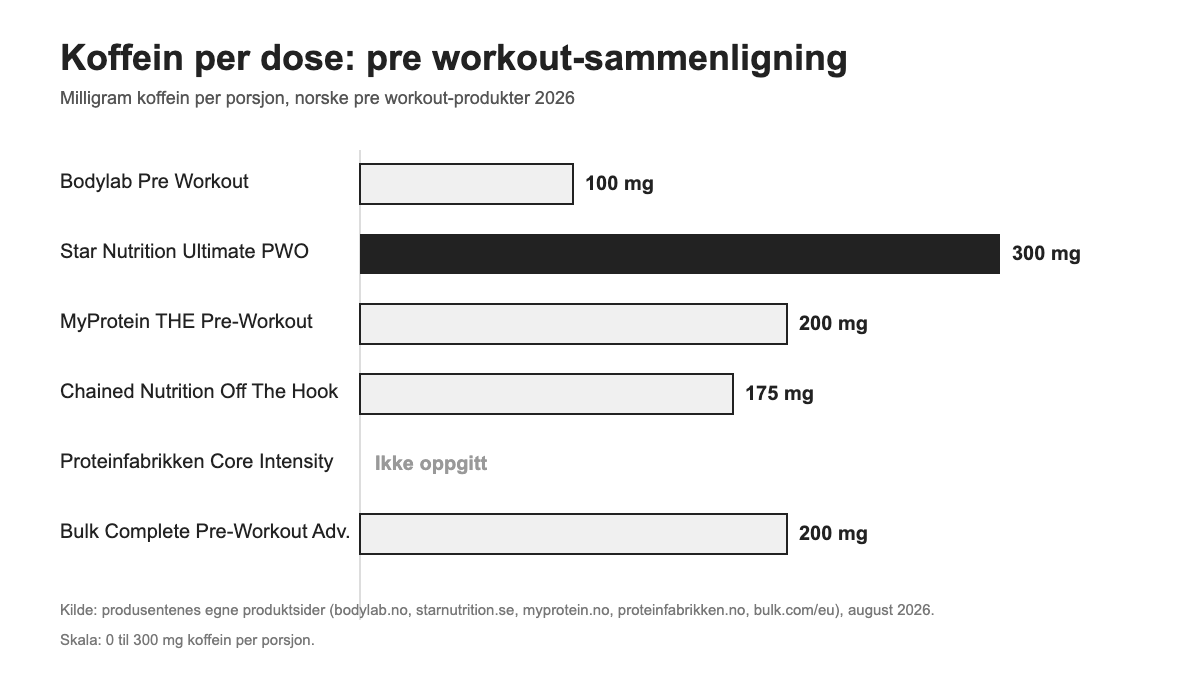 Infografikk som sammenligner koffein per dose for seks pre workout-produkter