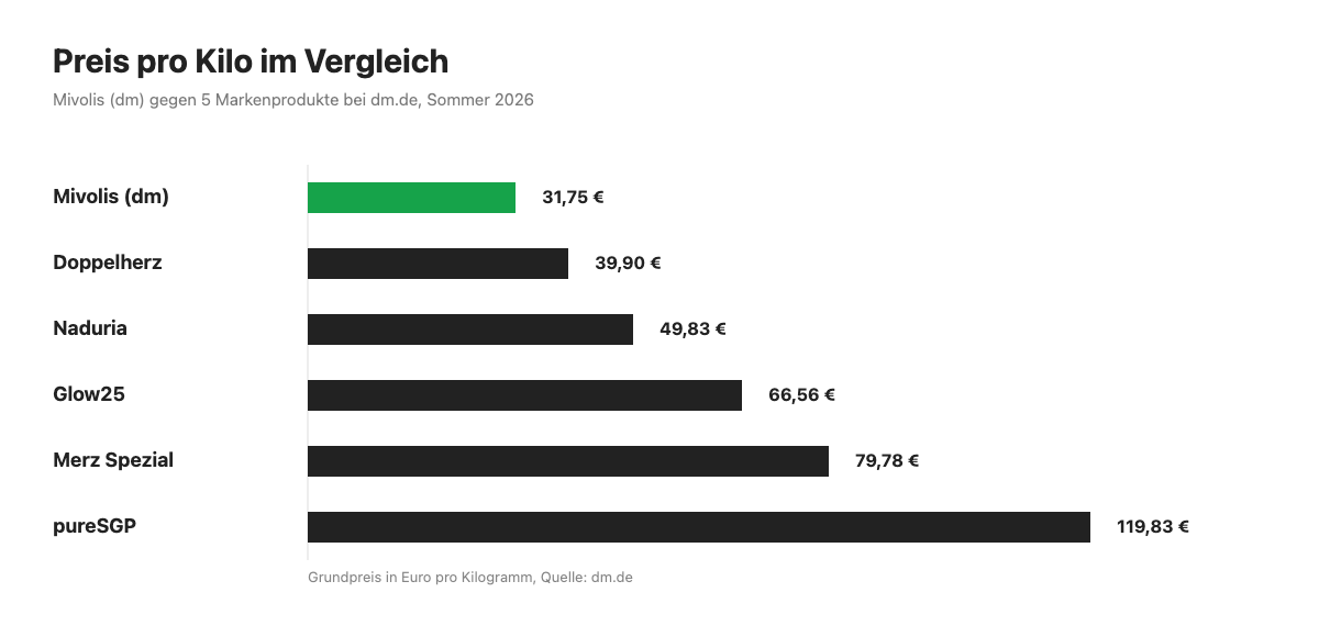 Preisvergleich Kollagen Pulver dm: Mivolis Grundpreis pro Kilo gegen fuenf Markenprodukte