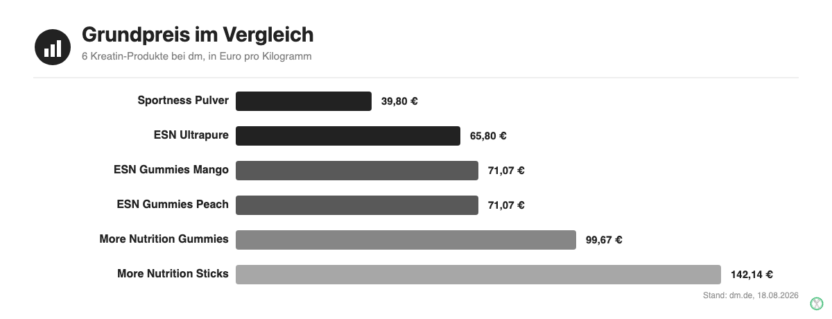 Balkendiagramm mit dem Grundpreis pro Kilogramm fuer sechs Kreatin-Produkte bei dm