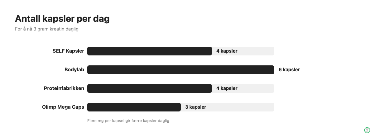 Antall kreatinkapsler eller tabletter som trengs for en daglig dose på 3 gram