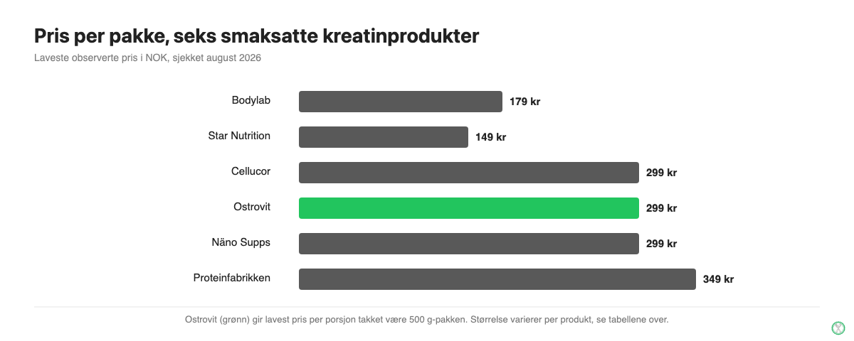 Prissammenligning av kreatin med smak i Norge 2026
