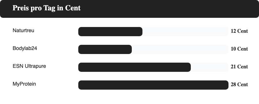 Balkendiagramm: Preis pro Tag im Vergleich von vier Kreatin-Monohydrat-Produkten in Cent
