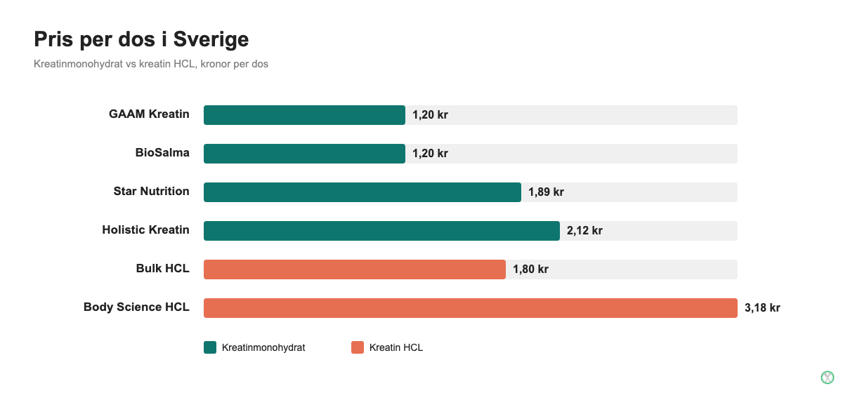 Stapeldiagram som jämför pris per dos i kronor för kreatinmonohydrat och kreatin HCL på svenska marknaden