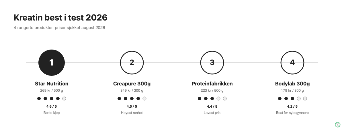 Kreatin best i test 2026: rangering av fire kreatinprodukter med pris