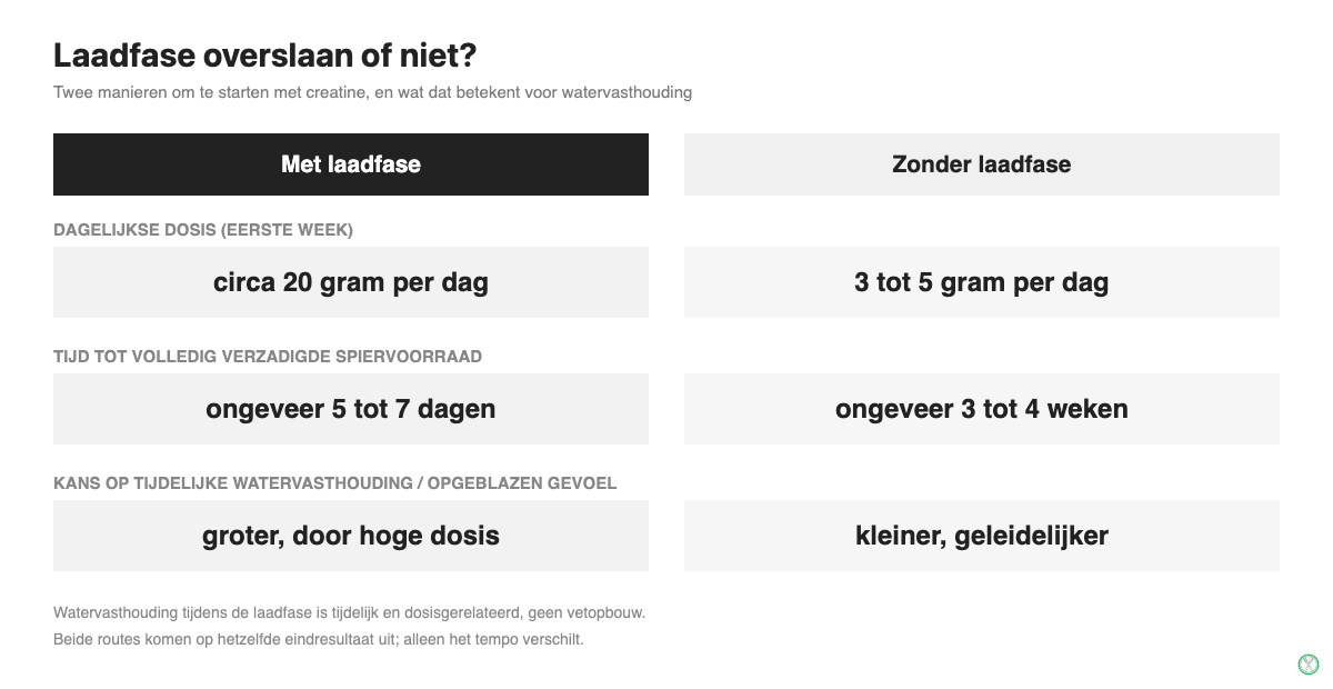 Vergelijking van dosering, tijd tot verzadiging en watervasthouding met en zonder laadfase bij creatine