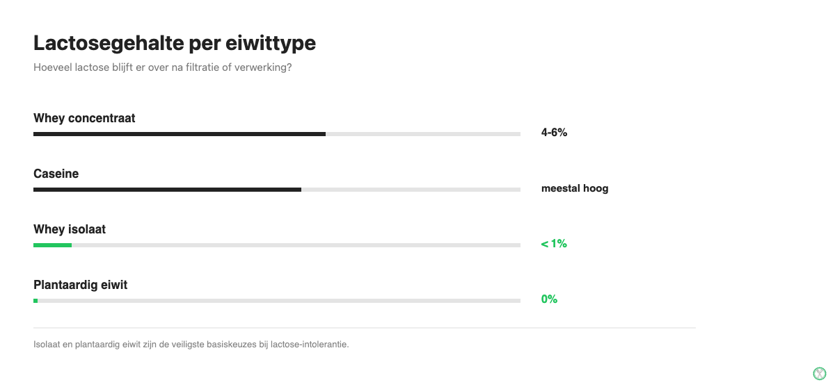 Lactosegehalte per eiwittype: whey concentraat, isolaat, caseine en plantaardig eiwit vergeleken