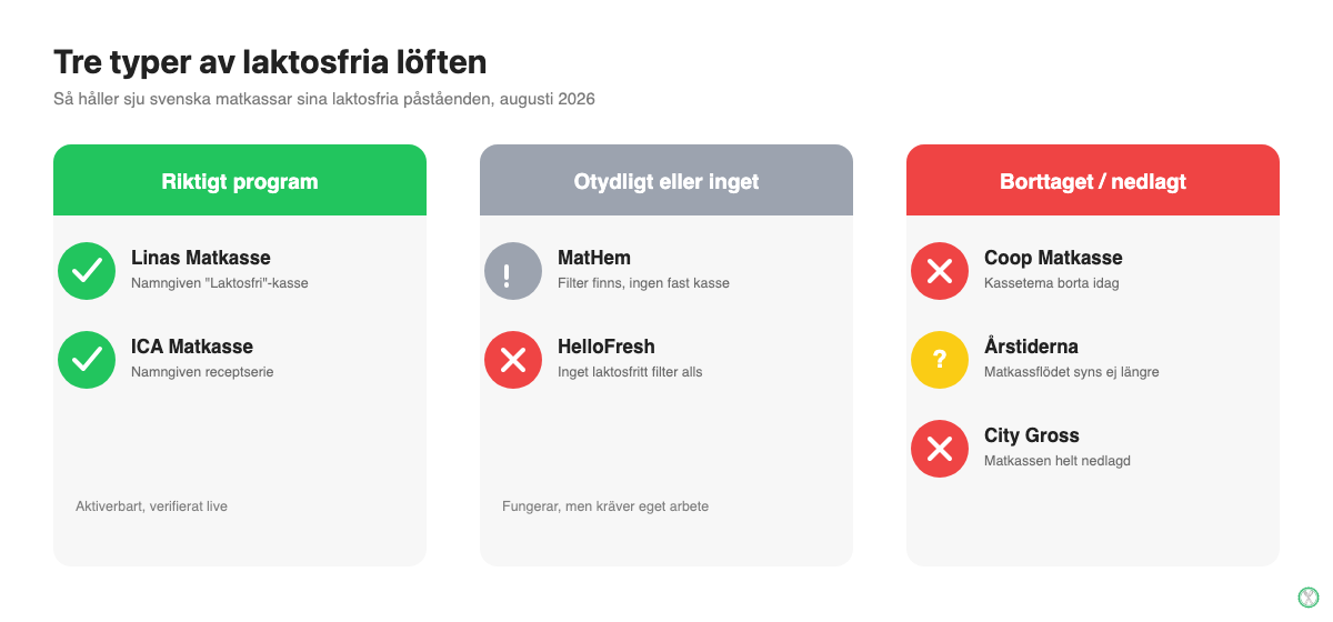 Infografik: tre typer av laktosfria matkasselöften, riktigt program, otydligt eller inget, borttaget eller nedlagt, augusti 2026