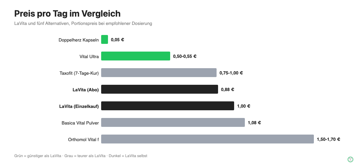 Preisvergleich pro Tag: LaVita und fünf Alternativen im Überblick