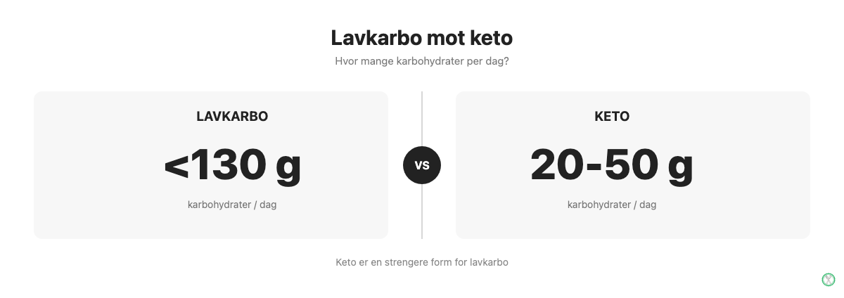 Sammenligning av karbohydratgrense for lavkarbo (under 130 gram per dag) og keto (20 til 50 gram per dag)