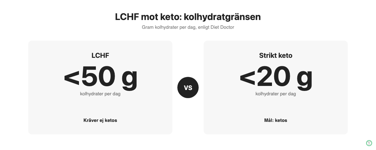 Infografik som jämför kolhydratgränsen för LCHF och strikt keto per dag