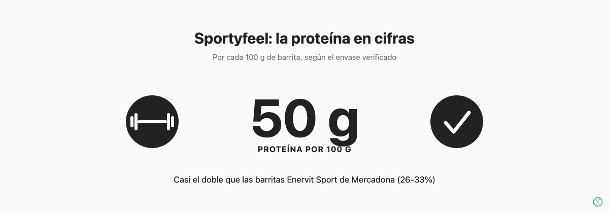 Infografía: las barritas Sportyfeel de Lidl aportan 50 gramos de proteína por cada 100 gramos, casi el doble que las barritas Enervit Sport de Mercadona