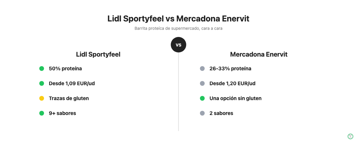 Comparativa visual entre las barritas proteicas Sportyfeel de Lidl y las barritas Enervit Sport de Mercadona: proteína, precio y disponibilidad sin gluten