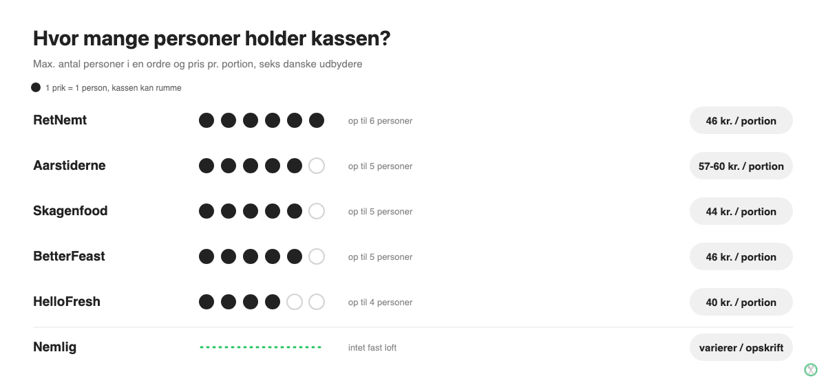 Sammenligning af max antal personer og pris pr. portion for seks danske måltidskasser