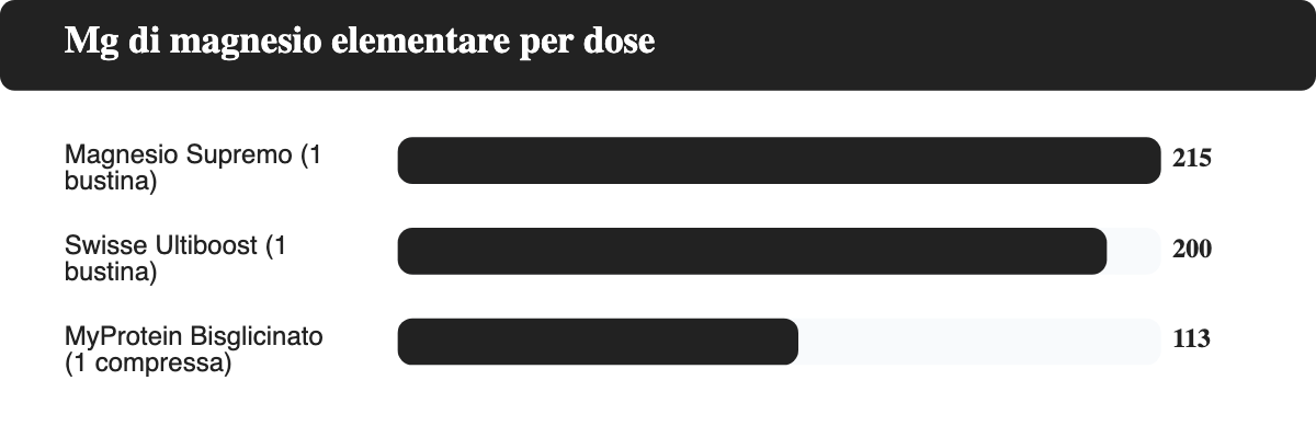 Confronto mg di magnesio elementare per dose: Magnesio Supremo, Swisse Ultiboost, MyProtein Bisglicinato