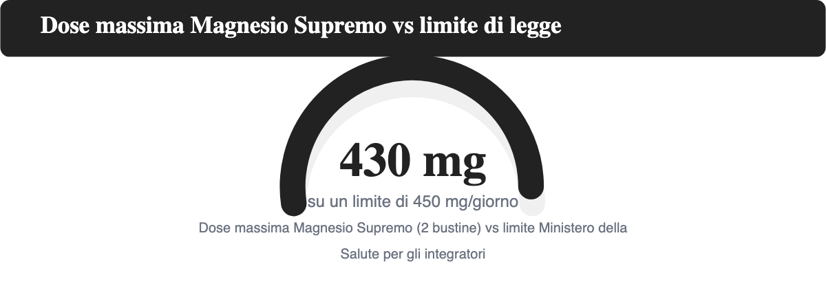 Grafico a tachimetro: 430 mg su un limite massimo di 450 mg al giorno stabilito dal Ministero della Salute