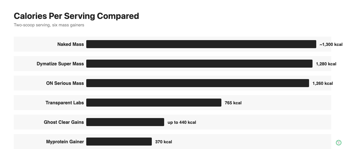 Bar chart comparing calories per serving across six best mass gainer supplements