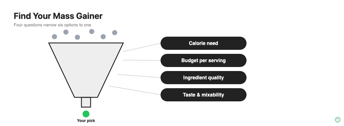 Funnel diagram showing four criteria for choosing the best mass gainer