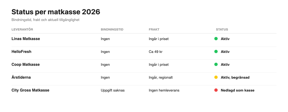 Tabell som visar bindningstid, frakt och status 2026 för Linas Matkasse, HelloFresh, Coop Matkasse, Årstiderna och City Gross Matkasse