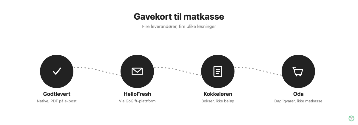Oversikt over fire leverandører som selger gavekort til matkasse i Norge: Godtlevert, HelloFresh, Kokkeløren og Oda