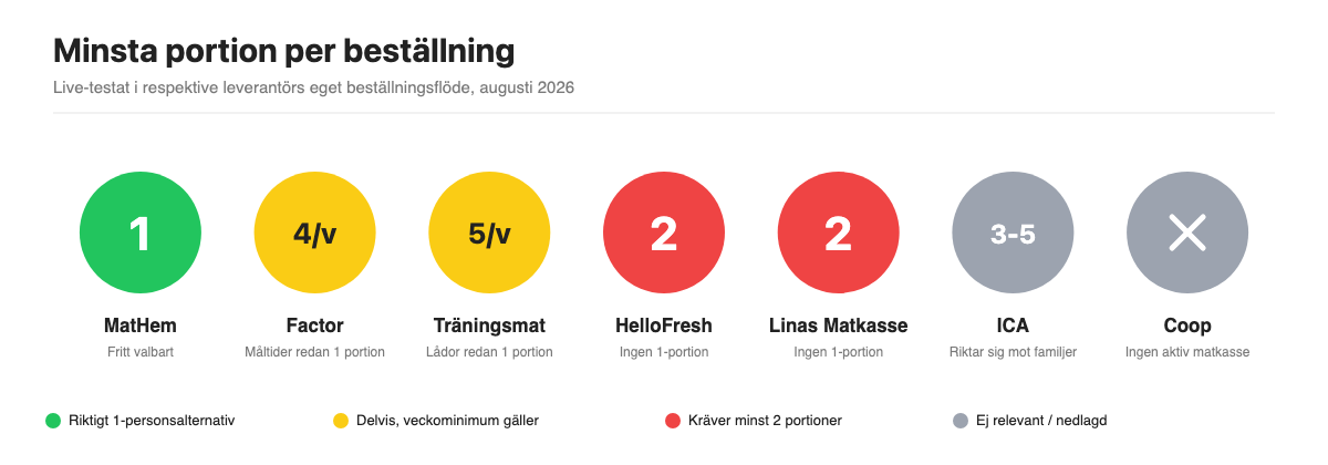 Jämförelse: minsta portion per beställning hos sju svenska matkasseleverantörer