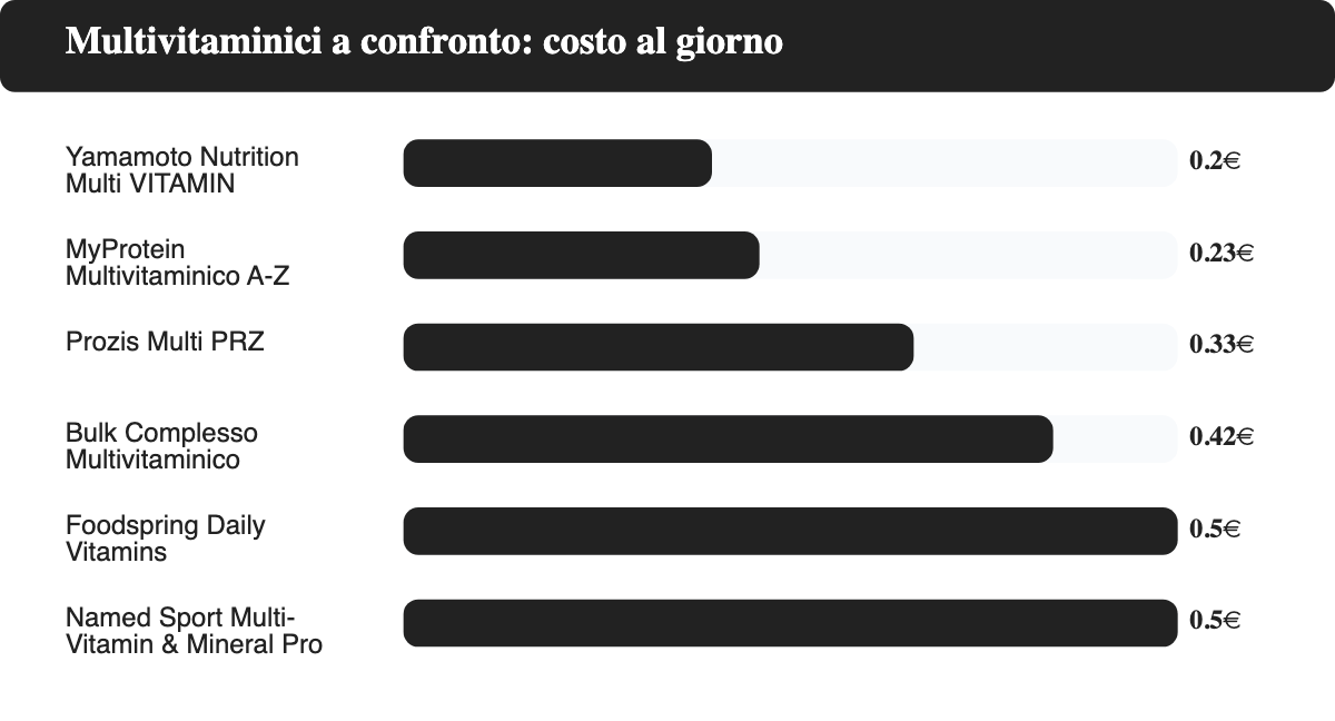 Grafico a barre orizzontali che confronta il costo al giorno di 6 multivitaminici: Yamamoto Nutrition Multi VITAMIN 0,20 euro, MyProtein Multivitaminico A-Z 0,23 euro, Prozis Multi PRZ 0,33 euro, Bulk Complesso Multivitaminico Completo 0,42 euro, Foodspring Daily Vitamins 0,50 euro, Named Sport Multi-Vitamin and Mineral Pro 0,50 euro