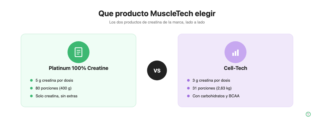 Comparacion entre Platinum 100% Creatine y Cell-Tech de MuscleTech, dosis y formato