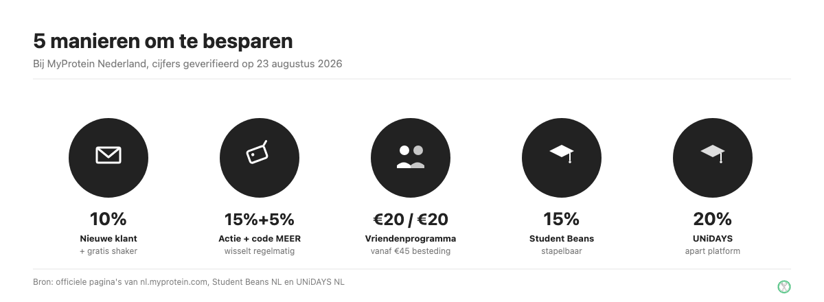 Overzicht van 5 manieren om te besparen bij MyProtein: nieuwe-klant korting, sitewide actie met code MEER, vriendenprogramma, Student Beans en UNiDAYS studentenkorting