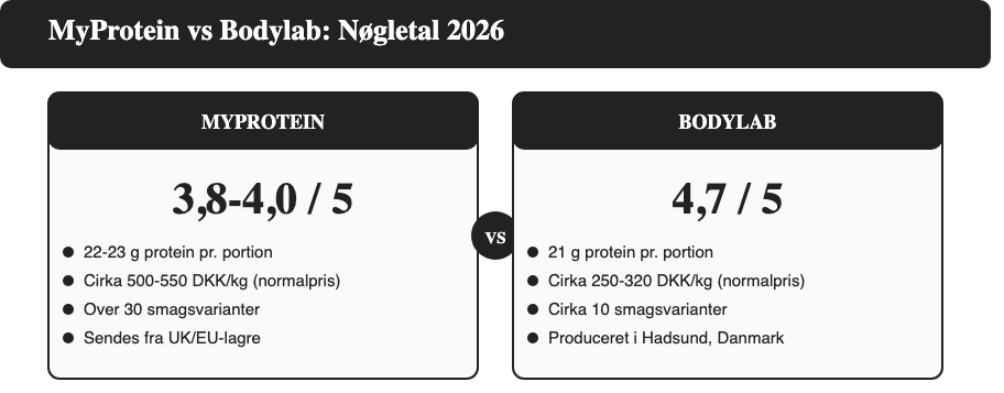 Infografik der sammenligner MyProtein og Bodylab på Trustpilot-score, protein pr. portion, pris pr. kg og smagsvarianter