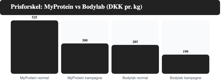 Søjlediagram der viser pris pr. kg for MyProtein og Bodylab proteinpulver ved normalpris og kampagnepris i danske kroner