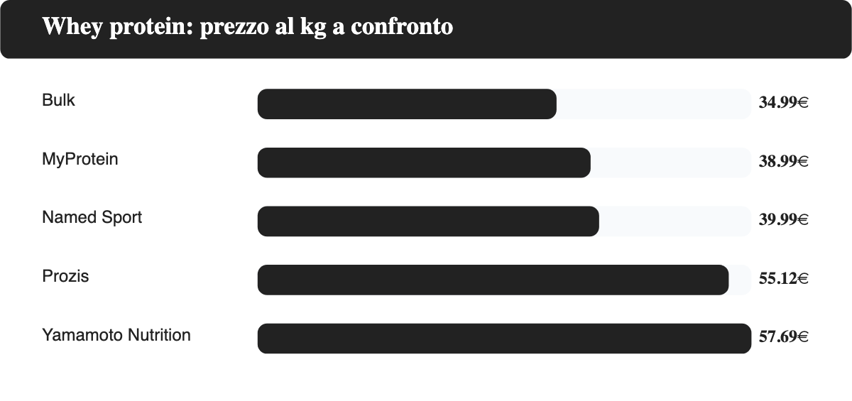 Grafico a barre orizzontali del prezzo al kg della proteina whey: Bulk 34,99 euro, MyProtein 38,99 euro, Named Sport 39,99 euro, Prozis 55,12 euro, Yamamoto Nutrition 57,69 euro