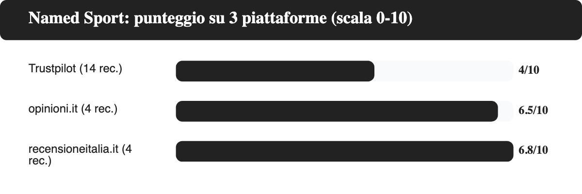 Grafico a barre orizzontali del punteggio Named Sport su 3 piattaforme di recensioni, convertito su scala da 0 a 10: Trustpilot 4 su 10 (14 recensioni), opinioni.it 6,5 su 10 (4 recensioni), recensioneitalia.it 6,8 su 10 (4 recensioni)