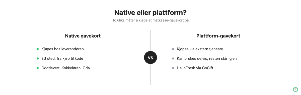 Sammenligning av native matkasse-gavekort kjøpt direkte hos leverandøren og plattform-gavekort kjøpt via GoGift