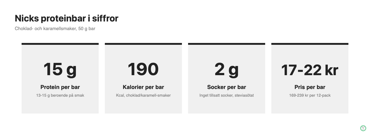 Fyra nyckeltal för Nicks proteinbar: protein, kalorier, socker och pris per bar