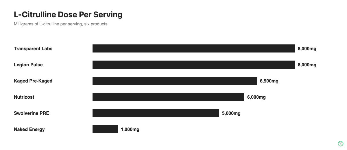 L-citrulline dose per serving comparison chart for six non-stim pre-workout supplements