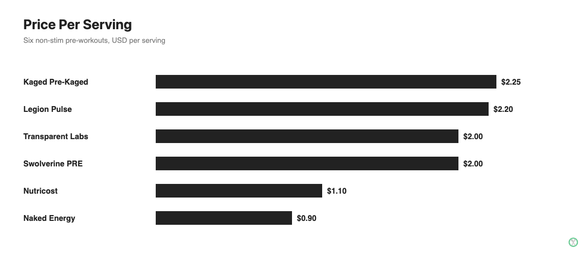Price per serving comparison chart for six non-stim pre-workout supplements