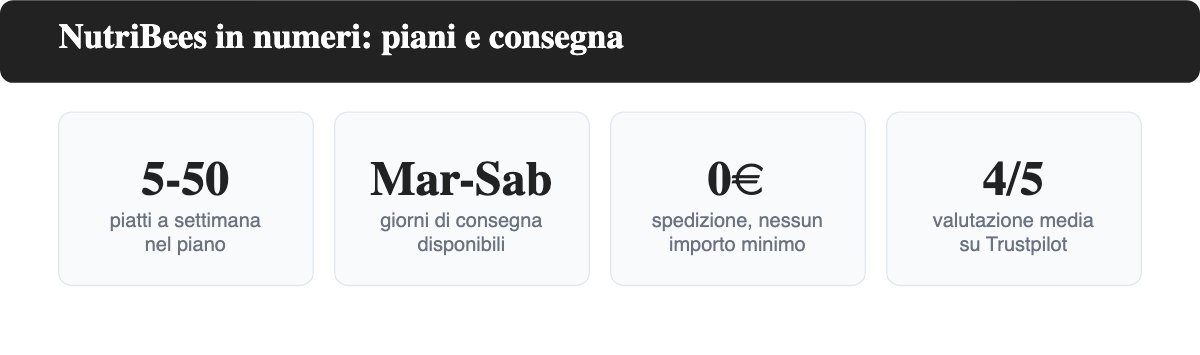 Quattro statistiche NutriBees: da 5 a 50 piatti a settimana nel piano flessibile, consegna martedi-sabato, spedizione gratuita senza importo minimo, valutazione di circa 4 su 5 su Trustpilot