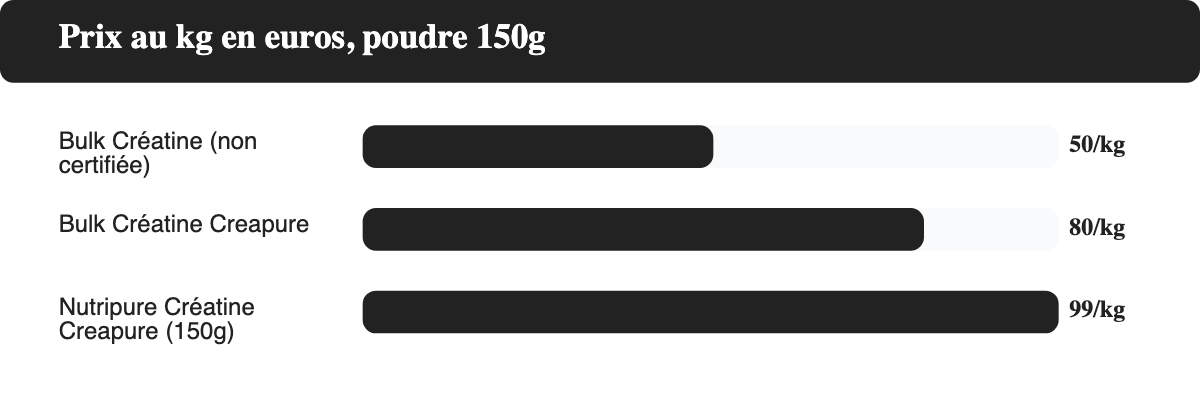 Comparatif prix au kg : Nutripure Créatine Creapure poudre 150g vs Bulk Créatine non certifiée vs Bulk Créatine Creapure