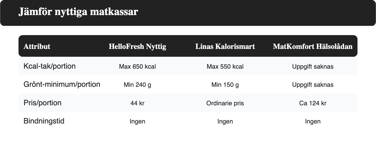 Jämförelse av kcal-tak, grönt-minimum, pris och bindningstid för HelloFresh Nyttig, Linas Kalorismart och MatKomfort Hälsolådan