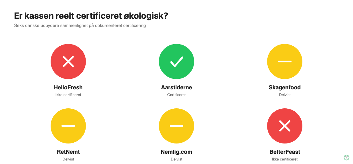 Sammenligning af økologisk certificeringsstatus for seks danske måltidskasse-udbydere