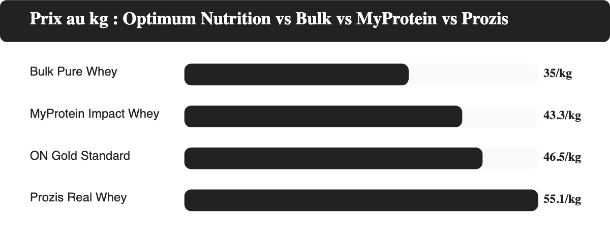 Graphique en barres comparant le prix au kg : Bulk Pure Whey 35 EUR/kg, MyProtein Impact Whey 43.3 EUR/kg, Optimum Nutrition Gold Standard 46.5 EUR/kg, Prozis Real Whey 55.1 EUR/kg