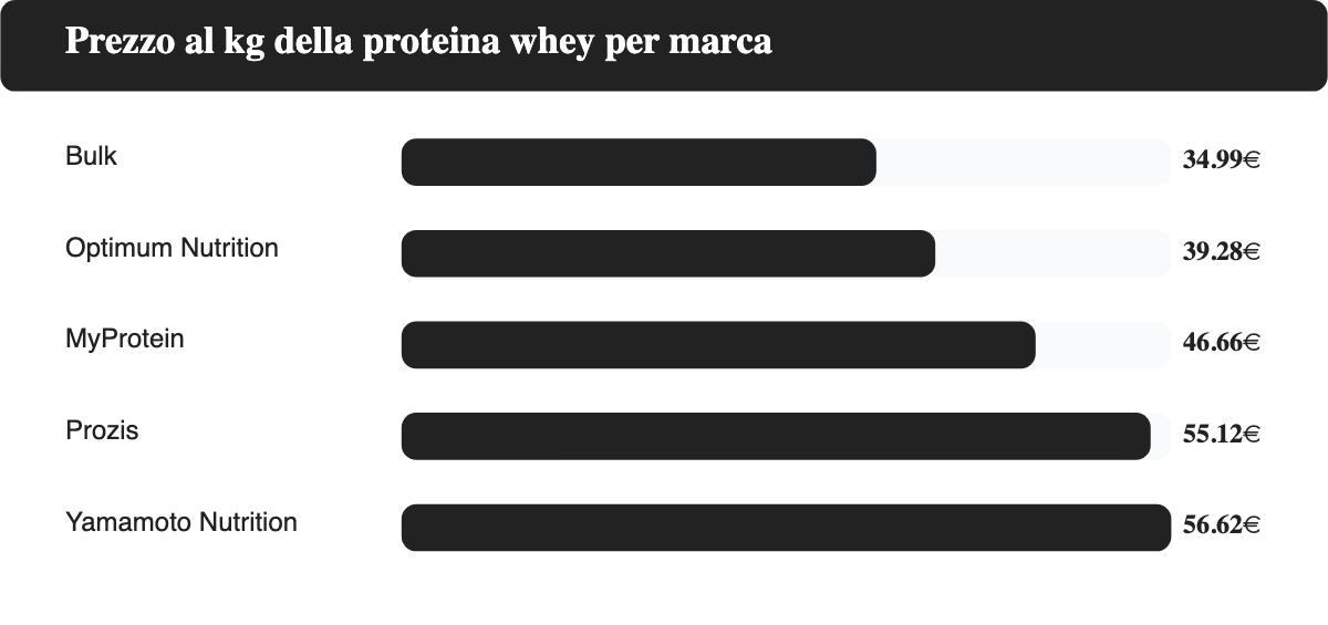 Grafico a barre orizzontali: prezzo al kg della proteina whey per Bulk, Optimum Nutrition, MyProtein, Prozis e Yamamoto Nutrition, prezzi verificati ad agosto 2026