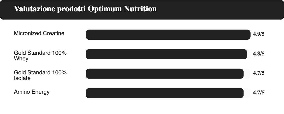 Grafico a barre orizzontali: valutazione su 5 di Micronized Creatine, Gold Standard 100% Whey, Gold Standard 100% Isolate e Amino Energy di Optimum Nutrition, basata sulle recensioni verificate su GymBeam.it