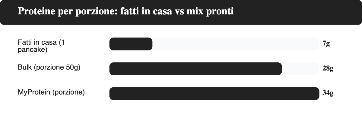 Grafico a barre orizzontali delle proteine per porzione: pancake fatto in casa circa 7 grammi a pancake singolo, mix Bulk 28 grammi per porzione da 50 grammi, mix MyProtein 34 grammi per porzione. Prozis escluso perche il dato non e confermato sulla pagina ufficiale.
