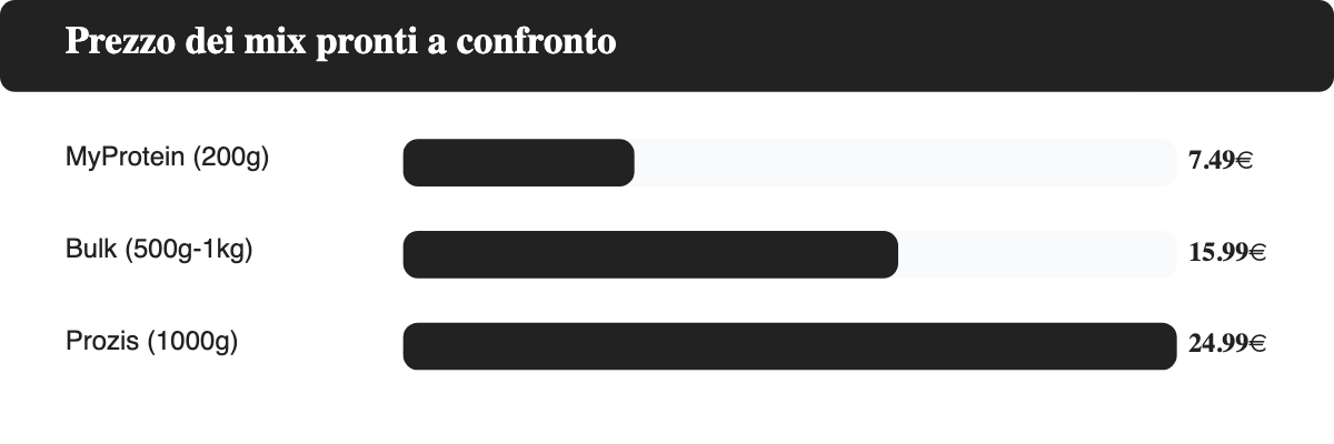 Grafico a barre orizzontali del prezzo dei mix pronti per pancake proteici: MyProtein 7,49 euro per la confezione da 200 grammi, Bulk 15,99 euro per la confezione da 500 grammi o 1 chilo, Prozis 24,99 euro per la confezione da 1000 grammi. I formati non sono equivalenti tra loro.