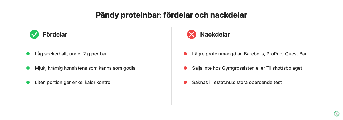 Fördelar och nackdelar med Pändy proteinbar sammanfattat i två kolumner