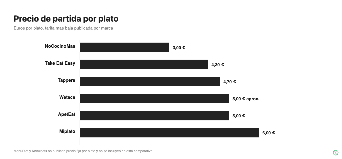 Comparativa de precio de partida por plato en ocho servicios de platos preparados a domicilio