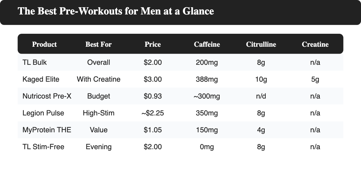 Comparison table of 6 best pre-workout supplements for men by price, caffeine, citrulline malate and creatine