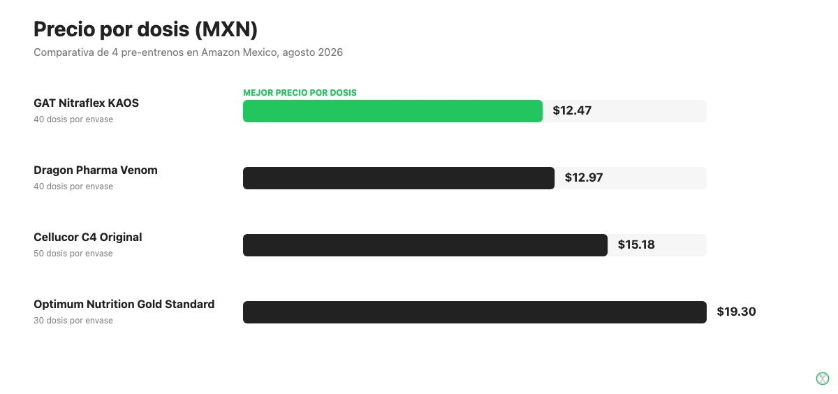Comparativa de precio por dosis en MXN de cuatro pre-entrenos vendidos en Amazon México