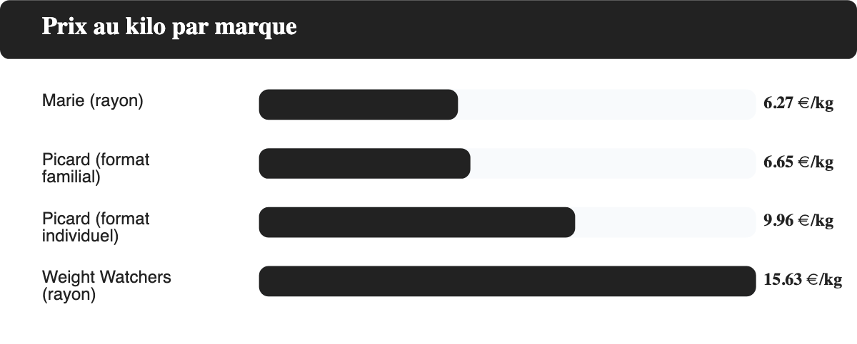 Comparatif du prix au kilo entre Marie, Picard et Weight Watchers pour les plats cuisinés surgelés