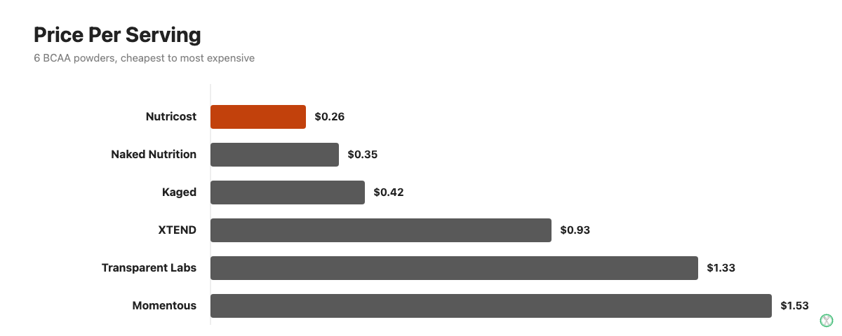 Price per serving comparison chart for six BCAA supplements